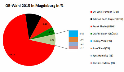 OB-Wahl 2015 Ergebnis in Prozenten.