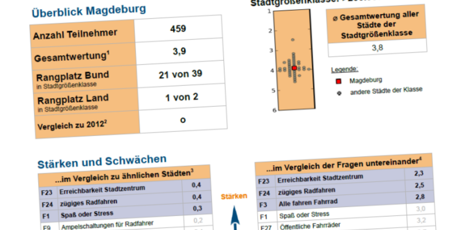 Blick auf die PDF mit den Ergebnisse des Fahrradklimatests in Magdeburg 2014.