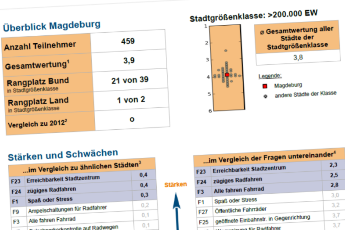 Blick auf die PDF mit den Ergebnisse des Fahrradklimatests in Magdeburg 2014.