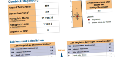 Blick auf die PDF mit den Ergebnisse des Fahrradklimatests in Magdeburg 2014.