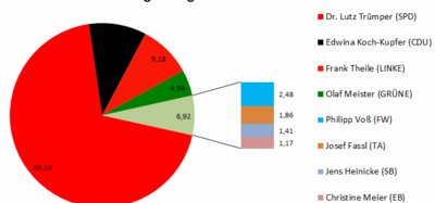 OB-Wahl 2015 Ergebnis in Prozenten.