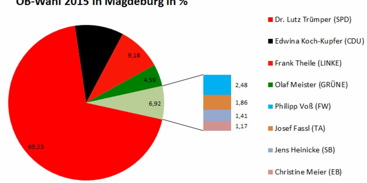 OB-Wahl 2015 Ergebnis in Prozenten.