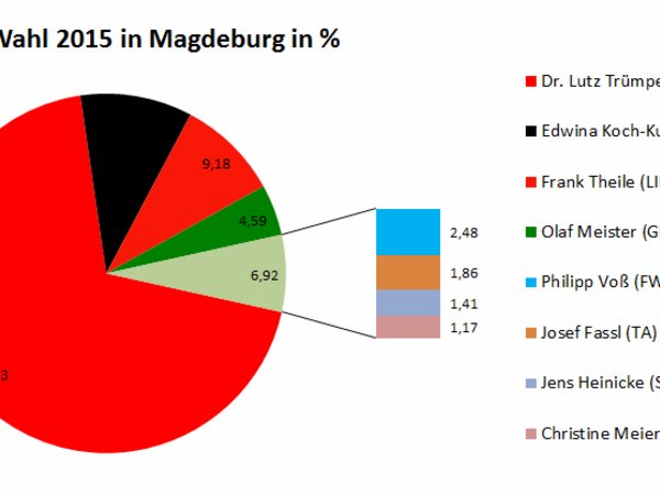 OB-Wahl 2015 Ergebnis in Prozenten.